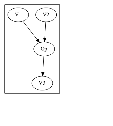 Image showing two values in a domain feeding into an operation
  and producing a third value