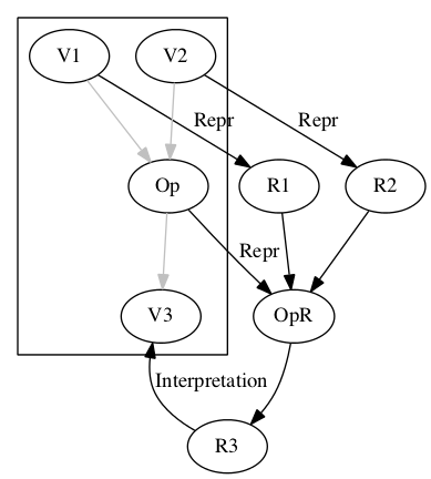 Image showing physical representations of the two input values,
the operation, and the third result value, all linked by the
'Represents' relation to the actual values and operation