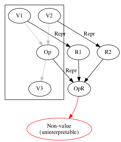 Image showing the physical operations producing not a
representation of a third value but an uninterpretable non-value